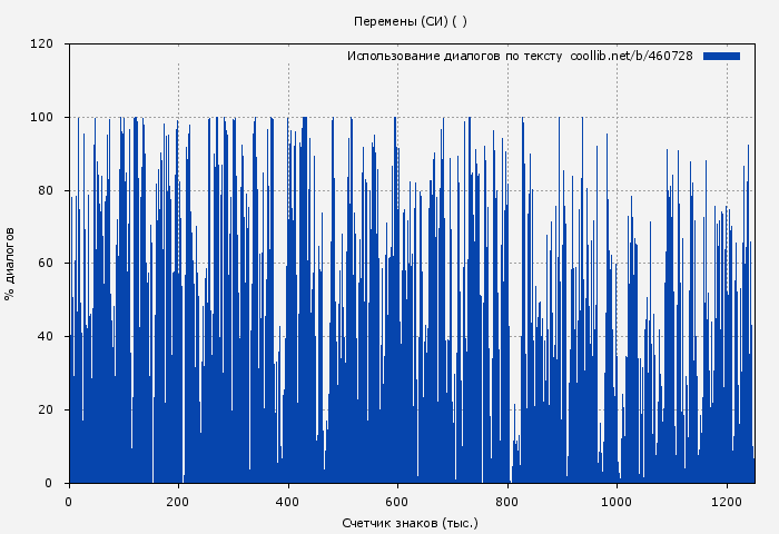Использование диалогов по тексту книги № 460728: Перемены (СИ) ( )