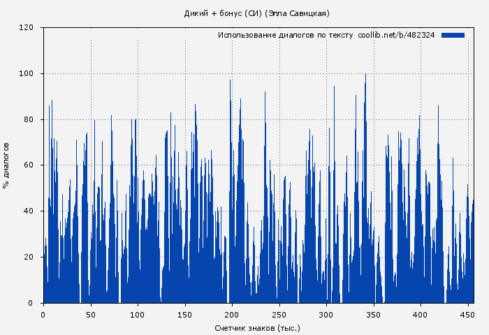 Использование диалогов по тексту книги № 482324: Дикий + бонус (СИ) (Элла Савицкая)