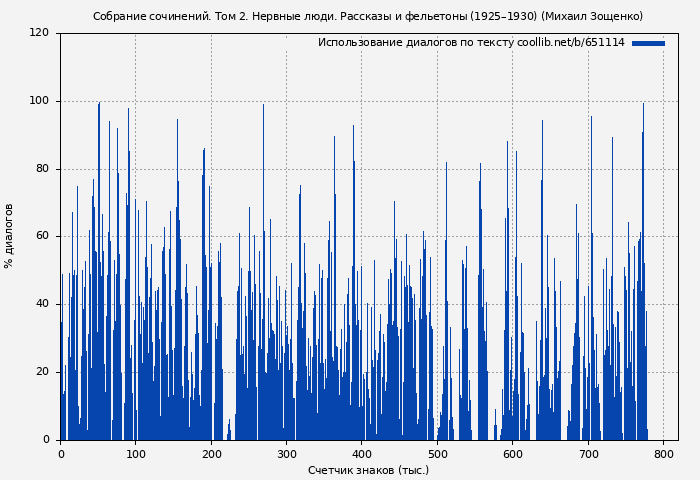 Использование диалогов по тексту книги № 651114: Собрание сочинений. Том 2. Нервные люди. Рассказы и фельетоны (1925–1930) (Михаил Зощенко)