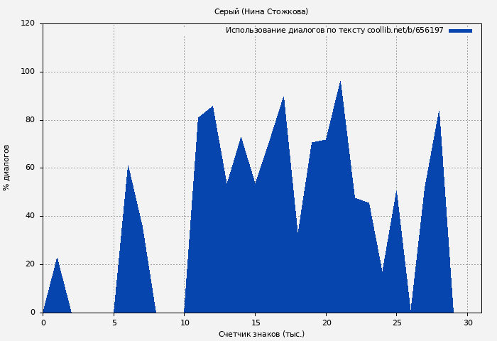 Использование диалогов по тексту книги № 656197: Серый (Нина Стожкова)