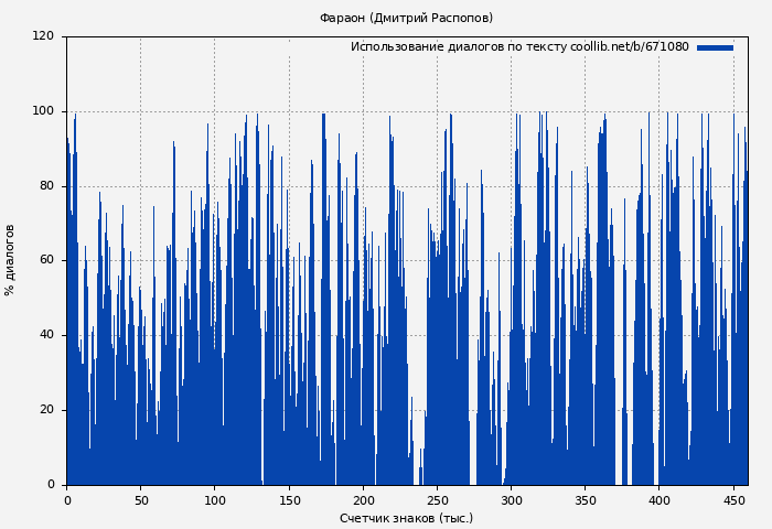 Использование диалогов по тексту книги № 671080: Фараон (Дмитрий Распопов)