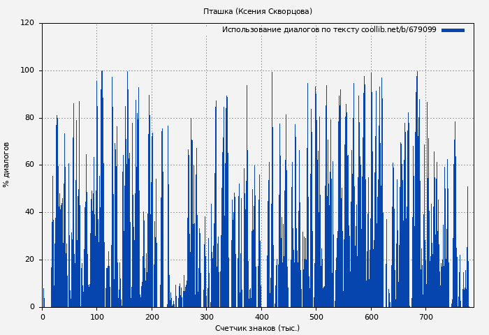 Использование диалогов по тексту книги № 679099: Пташка (Ксения Скворцова)
