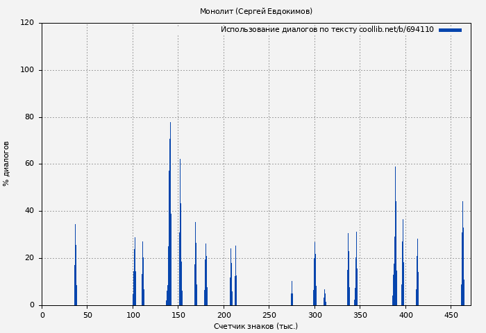 Использование диалогов по тексту книги № 694110: Монолит (Сергей Евдокимов)