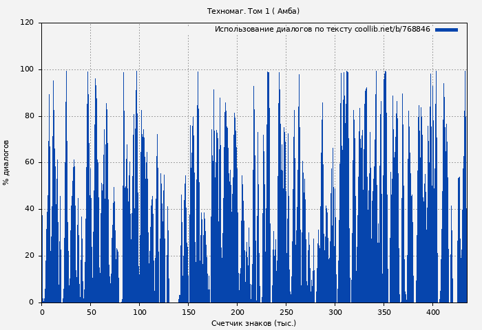 Использование диалогов по тексту книги № 768846: Техномаг. Том 1 ( Амба)