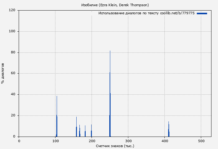 Использование диалогов по тексту книги № 779775: Изобилие (Ezra Klein)