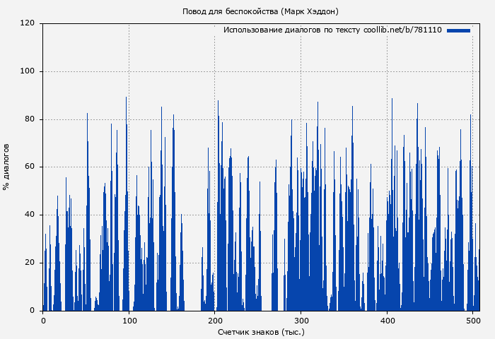Использование диалогов по тексту книги № 781110: Повод для беспокойства (Марк Хэддон)