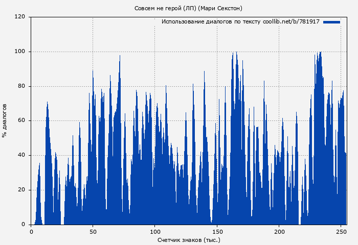 Использование диалогов по тексту книги № 781917: Совсем не герой (ЛП) (Мари Секстон)