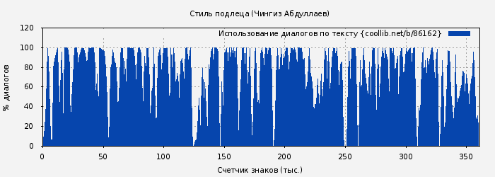 Использование диалогов по тексту книги № 86162: Стиль подлеца (Чингиз Абдуллаев)