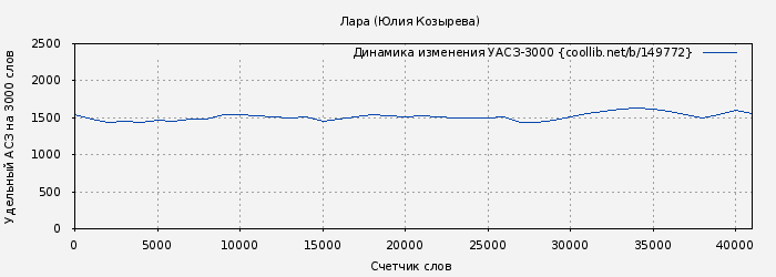 Удельный АСЗ-3000 книги № 149772: Лара (Юлия Козырева)