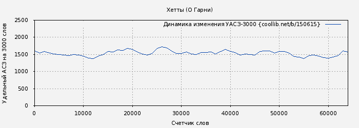 Удельный АСЗ-3000 книги № 150615: Хетты (Оливер Герни)