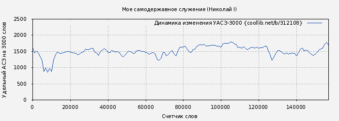 Удельный АСЗ-3000 книги № 312108: Мое самодержавное служение (Николай I)