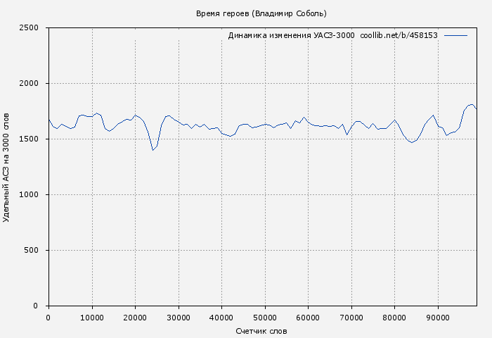 Удельный АСЗ-3000 книги № 458153: Время героев (Владимир Соболь)