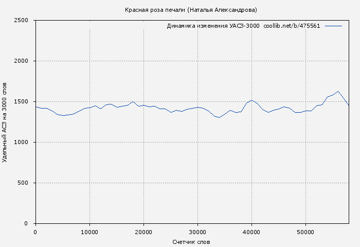 Удельный АСЗ-3000 книги № 475561: Красная роза печали (Наталья Александрова)