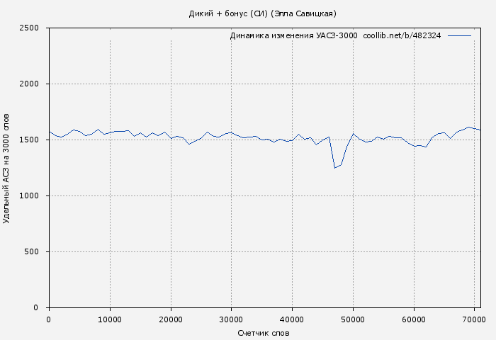 Удельный АСЗ-3000 книги № 482324: Дикий + бонус (СИ) (Элла Савицкая)