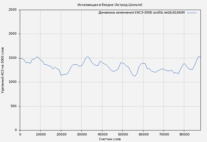 Удельный АСЗ-3000 книги № 616604: Исчезающая в бездне (Астрид Шольте)