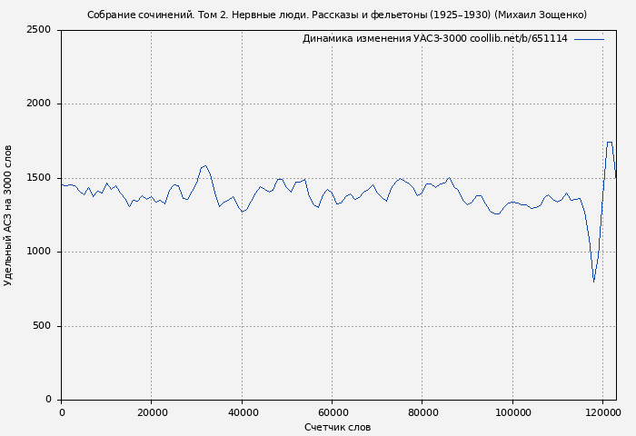 Удельный АСЗ-3000 книги № 651114: Собрание сочинений. Том 2. Нервные люди. Рассказы и фельетоны (1925–1930) (Михаил Зощенко)