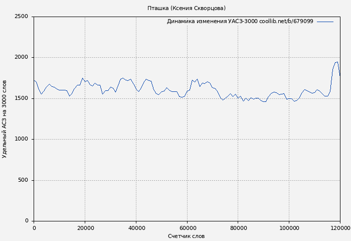 Удельный АСЗ-3000 книги № 679099: Пташка (Ксения Скворцова)