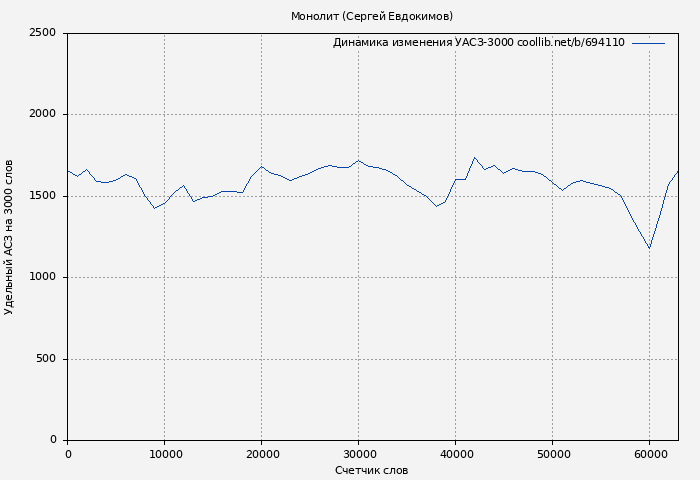 Удельный АСЗ-3000 книги № 694110: Монолит (Сергей Евдокимов)