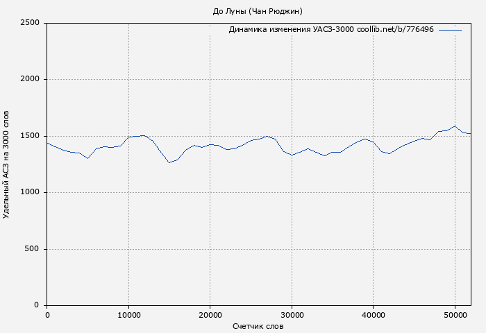 Удельный АСЗ-3000 книги № 776496: До Луны (Чан Рюджин)