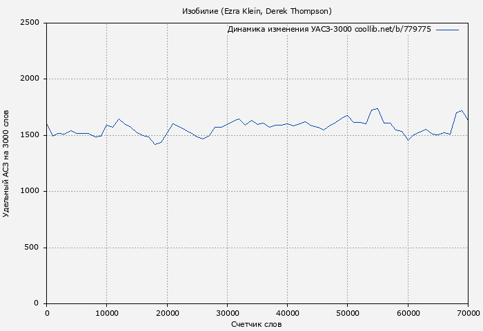 Удельный АСЗ-3000 книги № 779775: Изобилие (Ezra Klein)