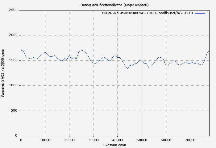 Удельный АСЗ-3000 книги № 781110: Повод для беспокойства (Марк Хэддон)