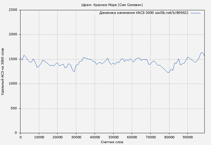 Удельный АСЗ-3000 книги № 809922: Шрам: Красное Море (Сим Симович)