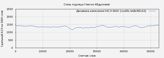 Удельный АСЗ-3000 книги № 86162: Стиль подлеца (Чингиз Абдуллаев)