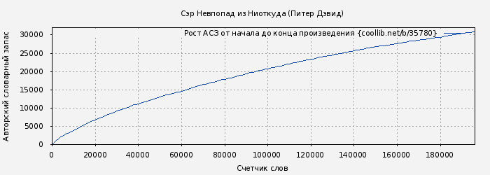 Рост АСЗ книги № 35780: Сэр Невпопад из Ниоткуда (Питер Дэвид)
