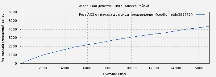 Рост АСЗ книги № 398770: Желанная девственница (Алекса Райли)