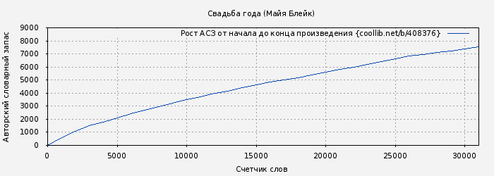 Рост АСЗ книги № 408376: Свадьба года (Майя Блейк)