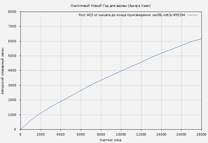 Рост АСЗ книги № 495294: Счастливый Новый Год для вдовы (Яна Витт)