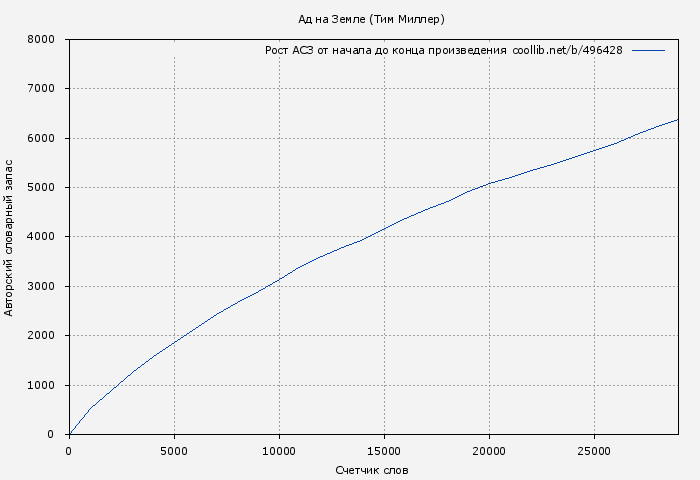 Рост АСЗ книги № 496428: Ад на Земле (Тим Миллер)
