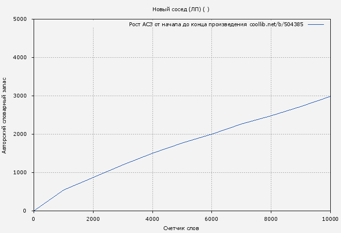 Рост АСЗ книги № 504385: Новый сосед (ЛП) ( )