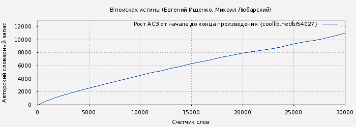 Рост АСЗ книги № 54027: В поисках истины (Евгений Ищенко)