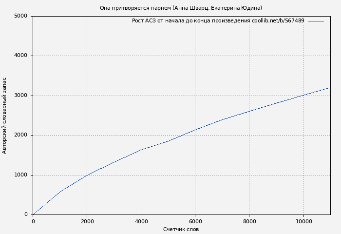 Рост АСЗ книги № 567489: Она притворяется парнем (Анна Шварц)