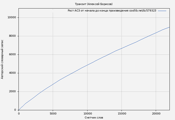 Рост АСЗ книги № 579323: Транзит (Алексей Борисов)
