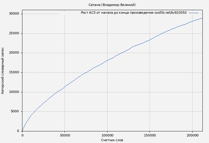 Рост АСЗ книги № 633053: Сатана (Владимир Великий)