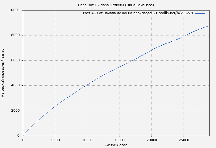 Рост АСЗ книги № 793278: Парашюты и парашютисты (Нина Романова)