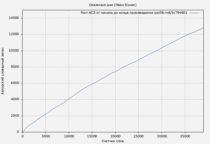 Рост АСЗ книги № 794601: Окаянные дни (Иван Бунин)