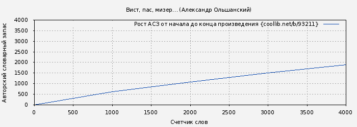 Рост АСЗ книги № 93211: Вист, пас, мизер… (Александр Ольшанский)