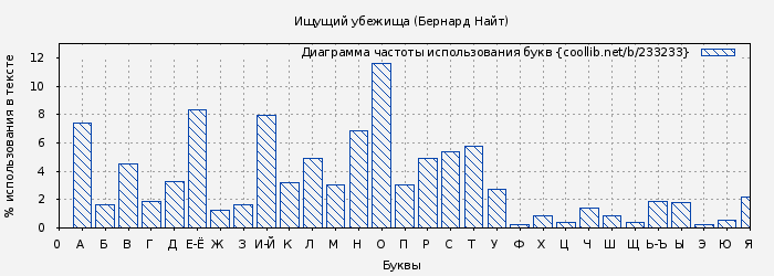 Диаграма использования букв книги № 233233: Ищущий убежища (Бернард Найт)