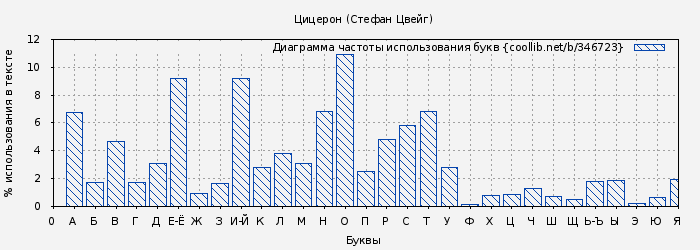 Диаграма использования букв книги № 346723: Цицерон (Стефан Цвейг)