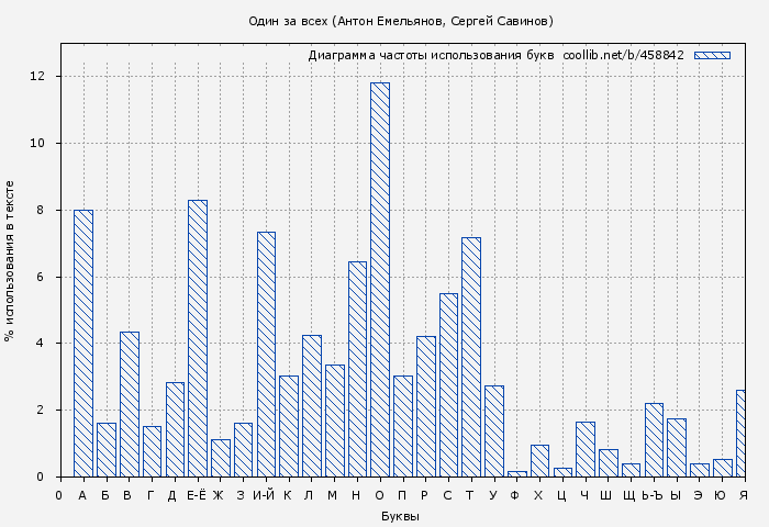 Диаграма использования букв книги № 458842: Один за всех (Антон Емельянов)