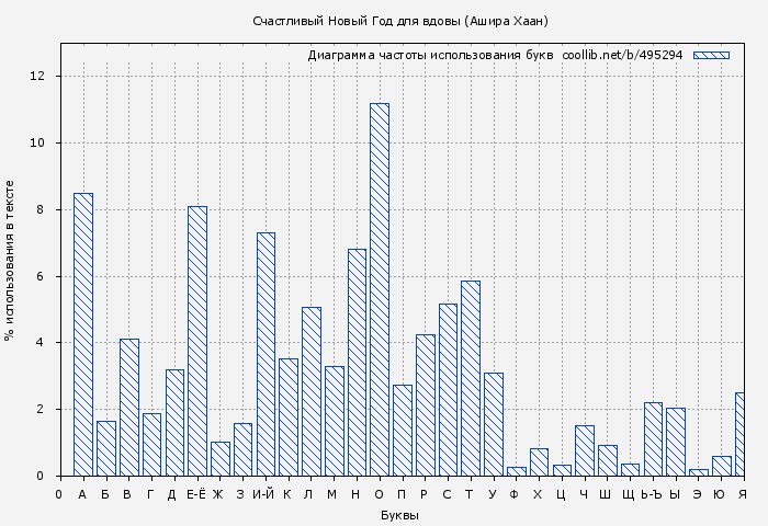 Диаграма использования букв книги № 495294: Счастливый Новый Год для вдовы (Яна Витт)