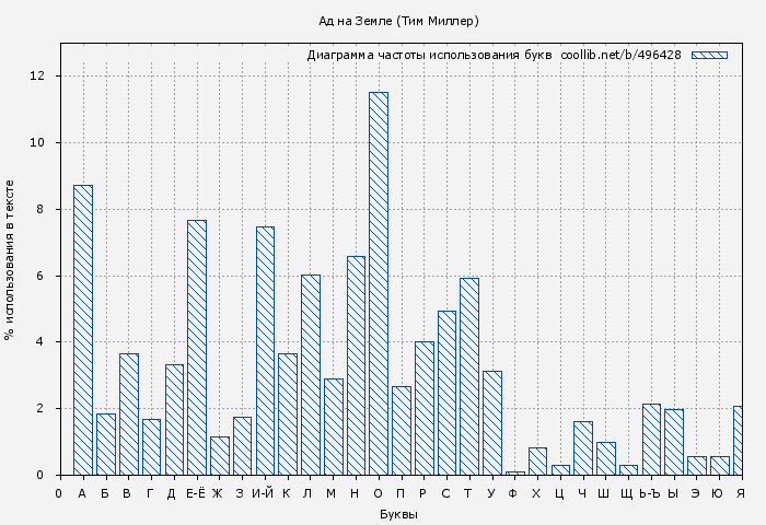 Диаграма использования букв книги № 496428: Ад на Земле (Тим Миллер)