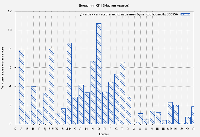 Диаграма использования букв книги № 500956: Династия [СИ] (Мартин Аратои)