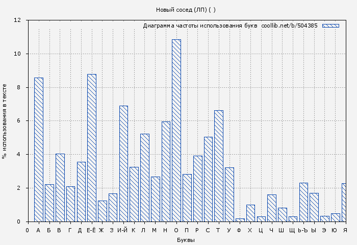 Диаграма использования букв книги № 504385: Новый сосед (ЛП) ( )