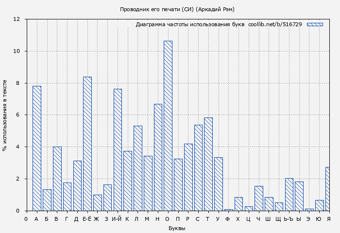 Диаграма использования букв книги № 516729: Проводник его печати (СИ) (Аркадий Рэм)