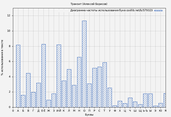 Диаграма использования букв книги № 579323: Транзит (Алексей Борисов)