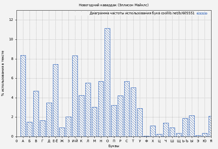 Диаграма использования букв книги № 605551: Новогодний кавардак (Эллисон Майклс)